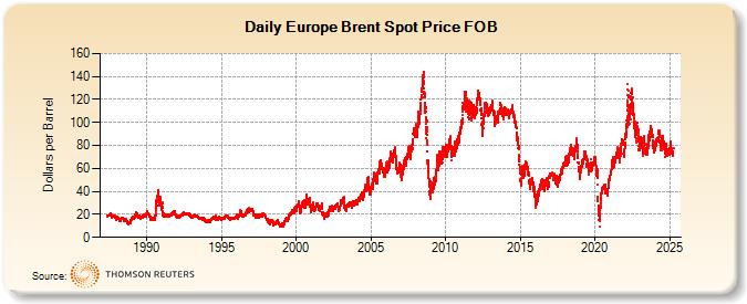 Europe Brent Spot Price Fob Dollars Per Barrel