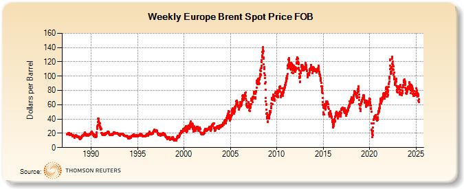 Weekly Europe Brent Spot Price FOB (Dollars per Barrel)