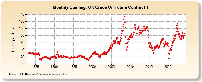 Cushing, OK Crude Oil Future Contract 1 (Dollars per Barrel)