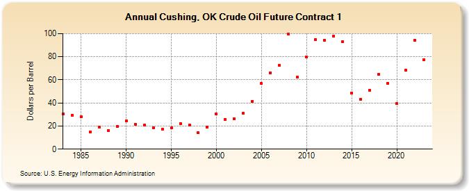 Cushing, OK Crude Oil Future Contract 1 (Dollars per Barrel)