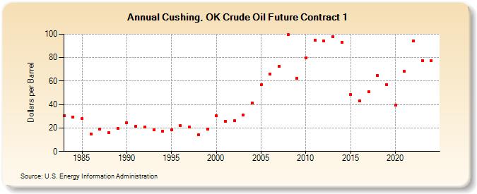 Cushing OK Crude Oil Future Contract 1 Dollars Per Barrel 