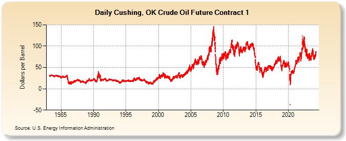 Cushing, OK Crude Oil Future Contract 1  (Dollars per Barrel)