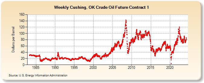 Weekly Cushing, OK Crude Oil Future Contract 1 (Dollars per Barrel)