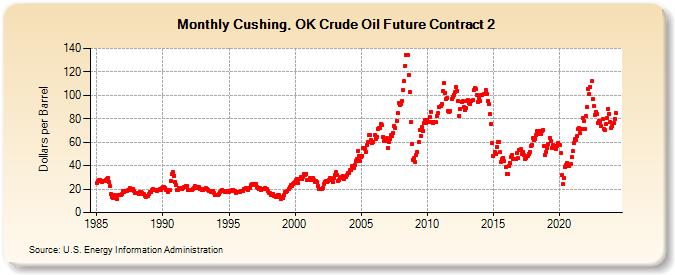 Cushing, OK Crude Oil Future Contract 2 (Dollars per Barrel)