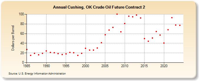 Cushing, OK Crude Oil Future Contract 2 (Dollars per Barrel)
