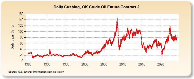 Cushing, OK Crude Oil Future Contract 2  (Dollars per Barrel)