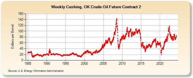 Weekly Cushing, OK Crude Oil Future Contract 2 (Dollars per Barrel)