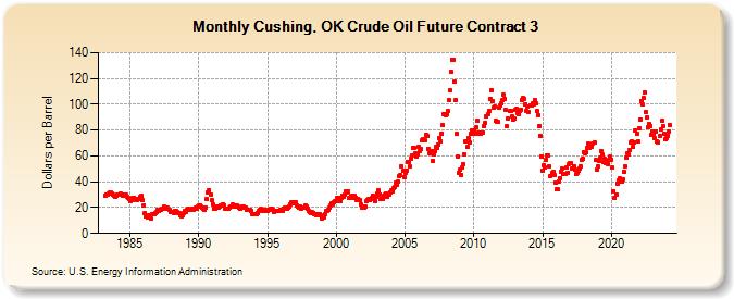 Cushing, OK Crude Oil Future Contract 3 (Dollars per Barrel)