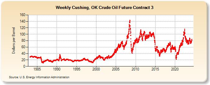 Weekly Cushing, OK Crude Oil Future Contract 3 (Dollars per Barrel)