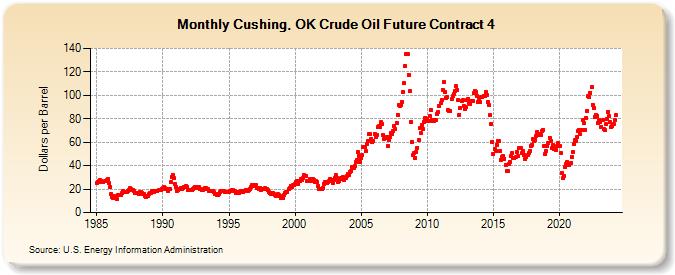 Cushing, OK Crude Oil Future Contract 4 (Dollars per Barrel)