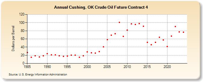 Cushing, OK Crude Oil Future Contract 4 (Dollars per Barrel)