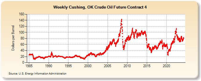Weekly Cushing, OK Crude Oil Future Contract 4 (Dollars per Barrel)