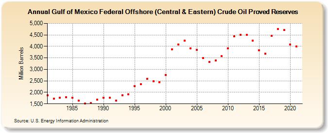 Gulf of Mexico Federal Offshore (Central & Eastern) Crude Oil Proved Reserves (Million Barrels)