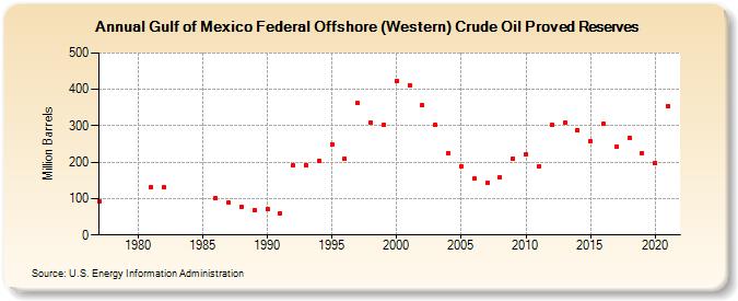 Gulf of Mexico Federal Offshore (Western) Crude Oil Proved Reserves (Million Barrels)
