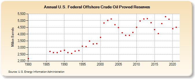 U.S. Federal Offshore Crude Oil Proved Reserves (Million Barrels)