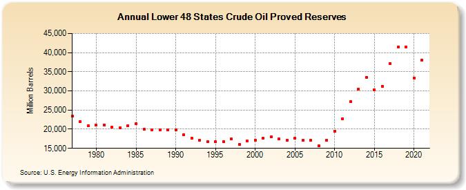 Lower 48 States Crude Oil Proved Reserves (Million Barrels)