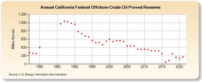California Federal Offshore Crude Oil Proved Reserves (Million Barrels)