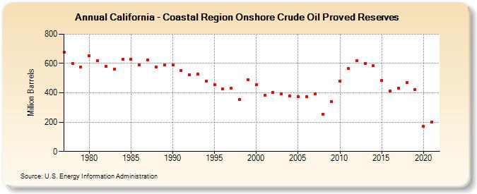 California - Coastal Region Onshore Crude Oil Proved Reserves (Million Barrels)