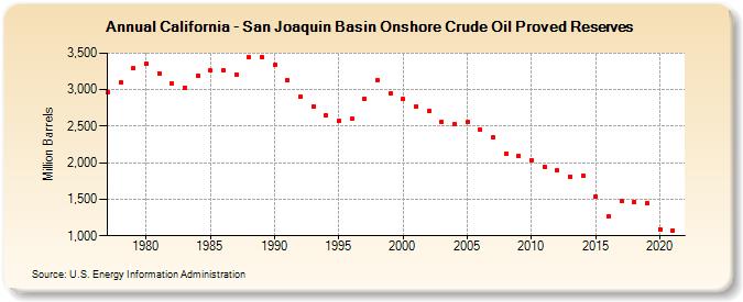 California - San Joaquin Basin Onshore Crude Oil Proved Reserves (Million Barrels)
