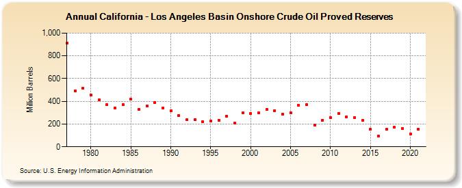 California - Los Angeles Basin Onshore Crude Oil Proved Reserves (Million Barrels)
