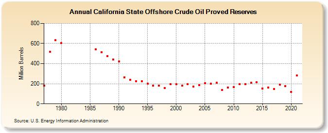California State Offshore Crude Oil Proved Reserves (Million Barrels)