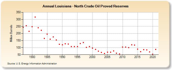 Louisiana - North Crude Oil Proved Reserves (Million Barrels)