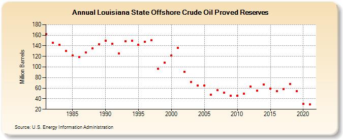 Louisiana State Offshore Crude Oil Proved Reserves (Million Barrels)