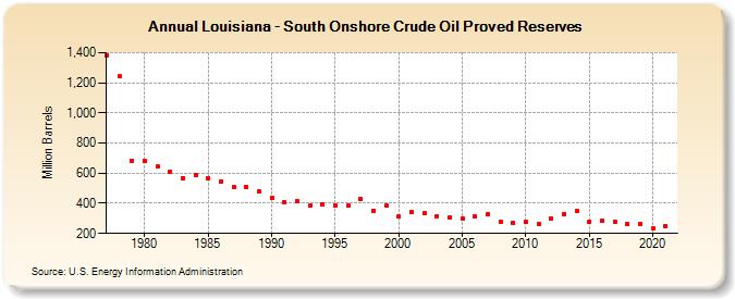 Louisiana - South Onshore Crude Oil Proved Reserves (Million Barrels)