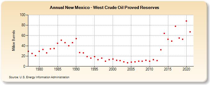 New Mexico - West Crude Oil Proved Reserves (Million Barrels)
