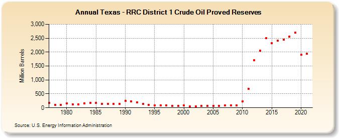 Texas - RRC District 1 Crude Oil Proved Reserves (Million Barrels)