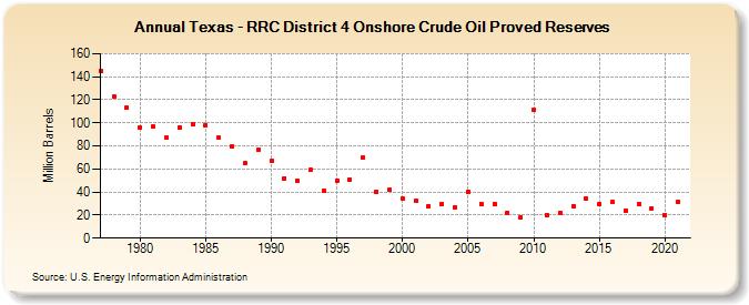 Texas - RRC District 4 Onshore Crude Oil Proved Reserves (Million Barrels)