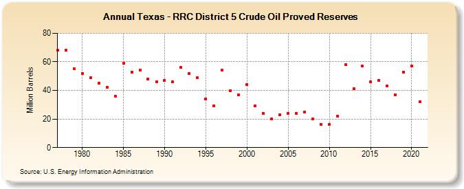 Texas - RRC District 5 Crude Oil Proved Reserves (Million Barrels)