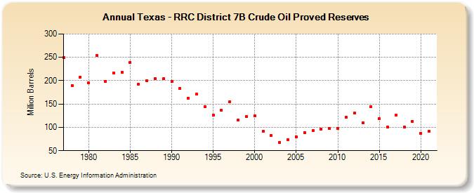 Texas - RRC District 7B Crude Oil Proved Reserves (Million Barrels)