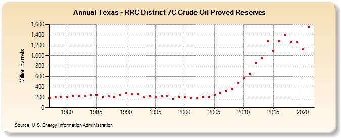 Texas - RRC District 7C Crude Oil Proved Reserves (Million Barrels)