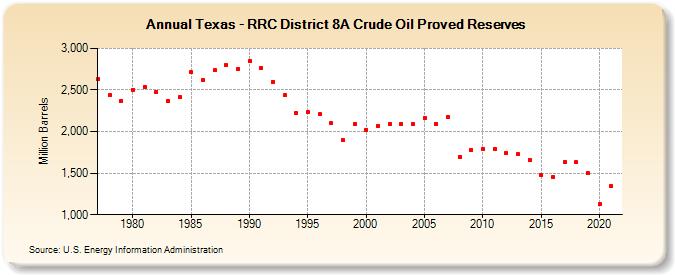Texas - RRC District 8A Crude Oil Proved Reserves (Million Barrels)