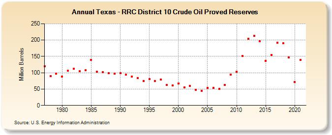 Texas - RRC District 10 Crude Oil Proved Reserves (Million Barrels)
