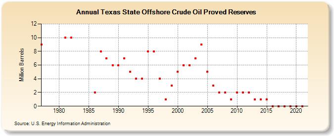 Texas State Offshore Crude Oil Proved Reserves (Million Barrels)