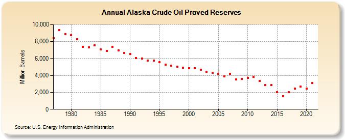Alaska Crude Oil Proved Reserves (Million Barrels)