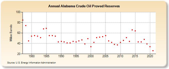 Alabama Crude Oil Proved Reserves (Million Barrels)