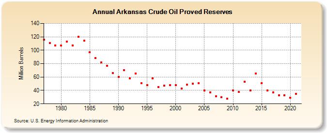 Arkansas Crude Oil Proved Reserves (Million Barrels)