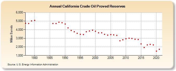 California Crude Oil Proved Reserves (Million Barrels)