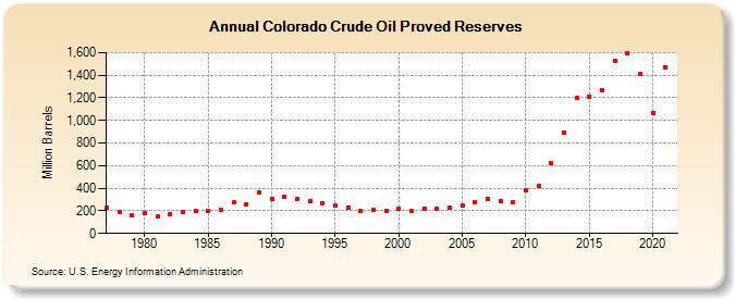 Colorado Crude Oil Proved Reserves (Million Barrels)