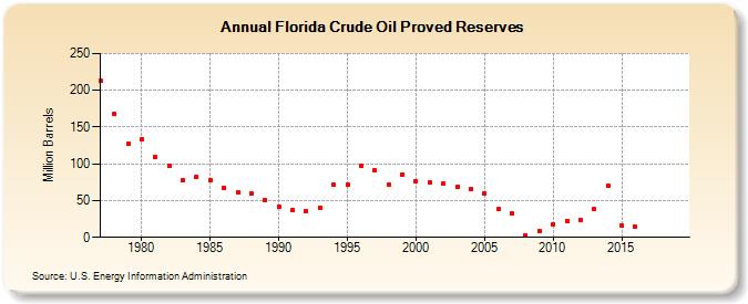 Florida Crude Oil Proved Reserves (Million Barrels)