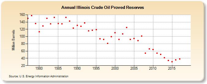 Illinois Crude Oil Proved Reserves (Million Barrels)
