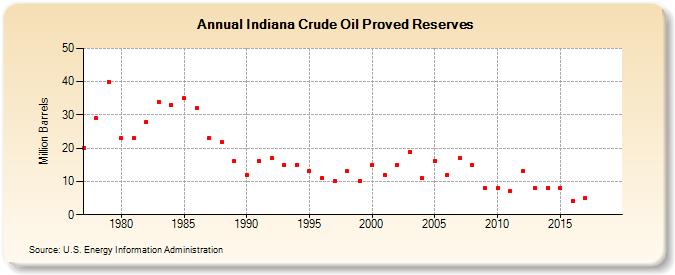 Indiana Crude Oil Proved Reserves (Million Barrels)