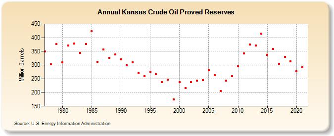 Kansas Crude Oil Proved Reserves (Million Barrels)