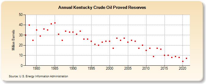 Kentucky Crude Oil Proved Reserves (Million Barrels)