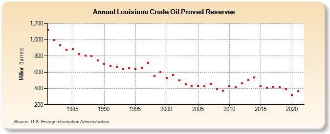 Louisiana Crude Oil Proved Reserves (Million Barrels)