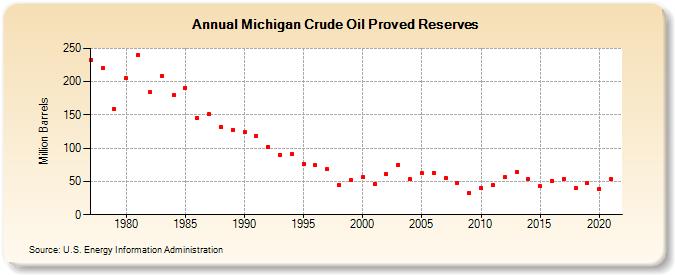 Michigan Crude Oil Proved Reserves (Million Barrels)