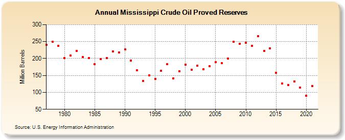 Mississippi Crude Oil Proved Reserves (Million Barrels)